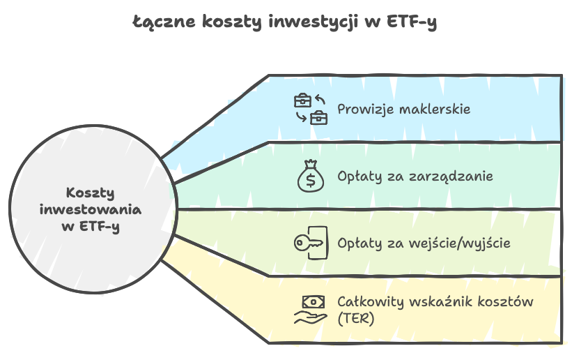 Koszty inwestycji w ETF-y