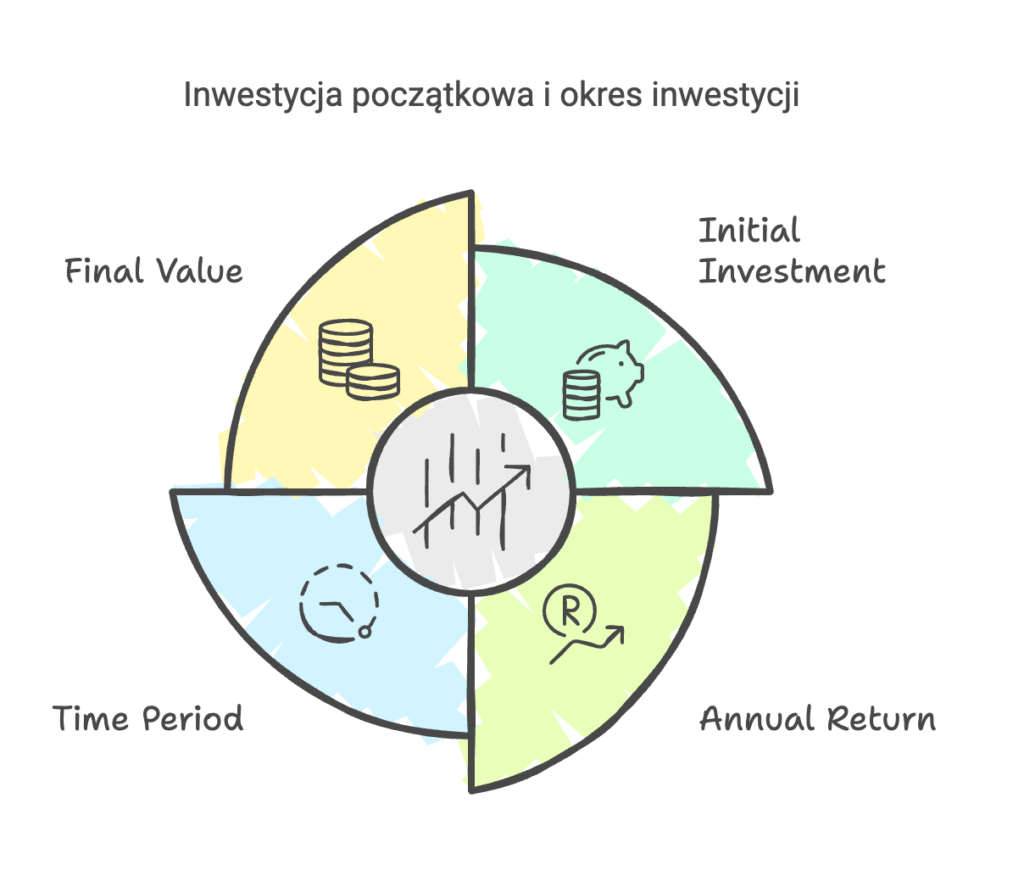 inwestycja w S&P 500
