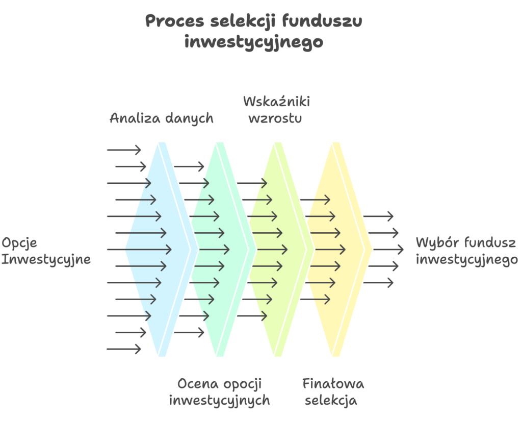 jak wybrać fundusz inwestycyjny